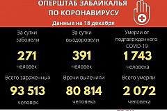Оперштаб Забайкалья: Коронавирус за сутки подтверждён у 271 человека