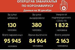 Оперштаб Забайкалья: Коронавирус за сутки подтверждён у 130 забайкальцев