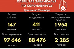 Оперштаб Забайкалья: 147 новых случаев заболевания, еще 411 человек выздоровели