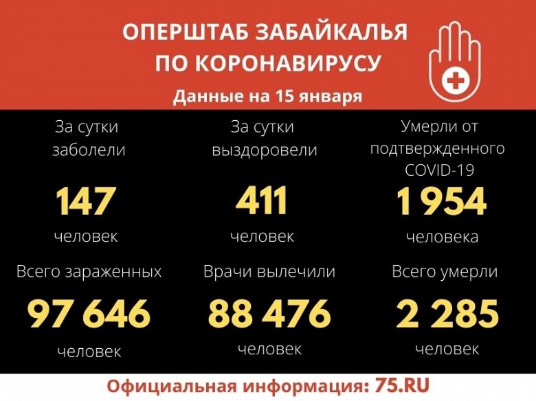 Оперштаб Забайкалья: 147 новых случаев заболевания, еще 411 человек выздоровели фото 2